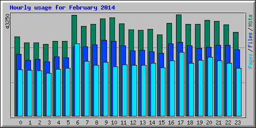 Hourly usage for February 2014